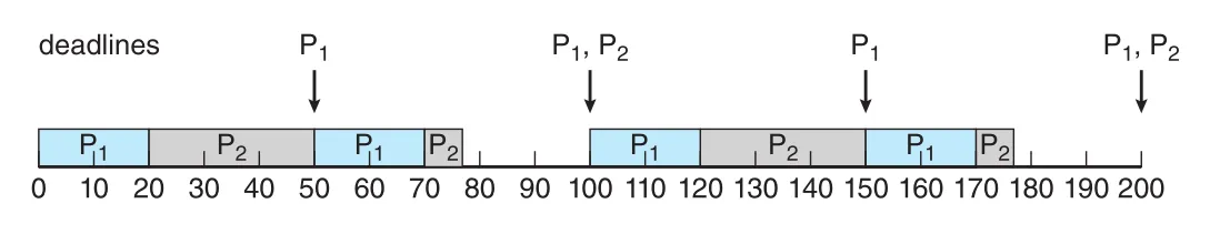 Rate-monotonic scheduling
