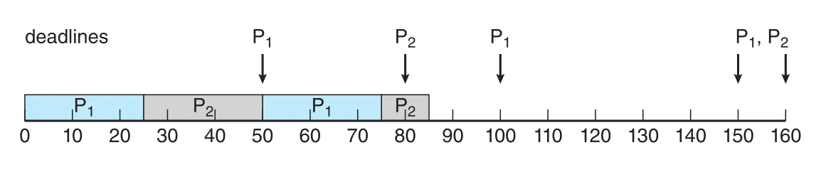 Missing deadlines with rate-monotonic scheduling