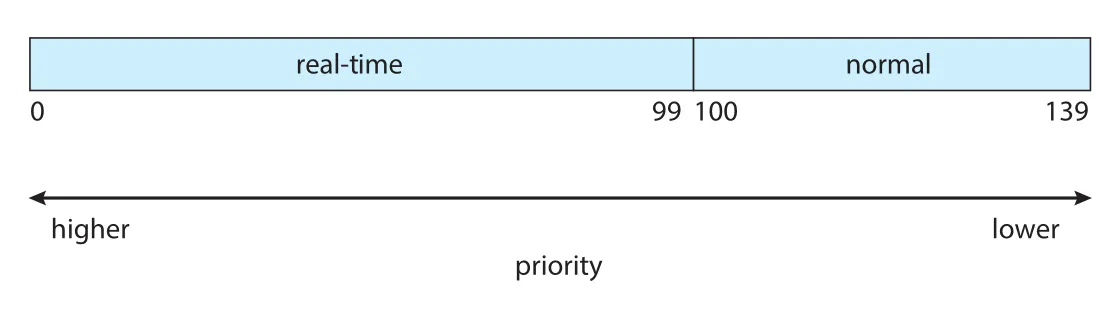 Linux scheduling priorities
