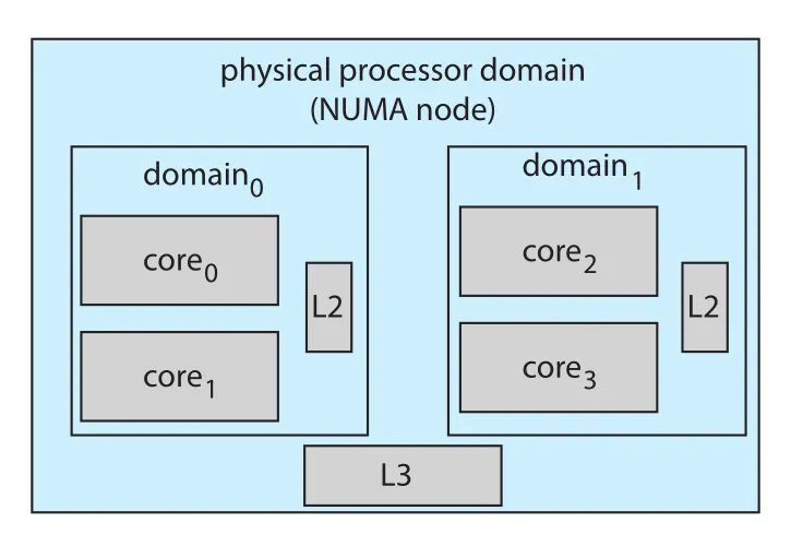 NUMA-aware load balancing
