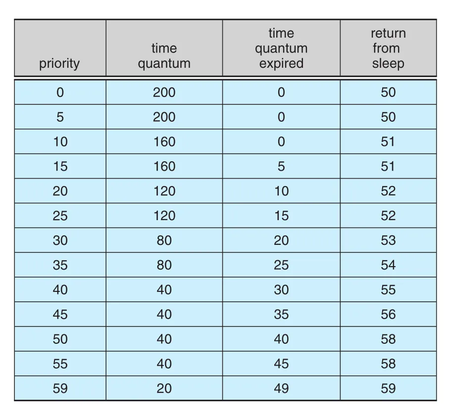 Solaris dispatch table