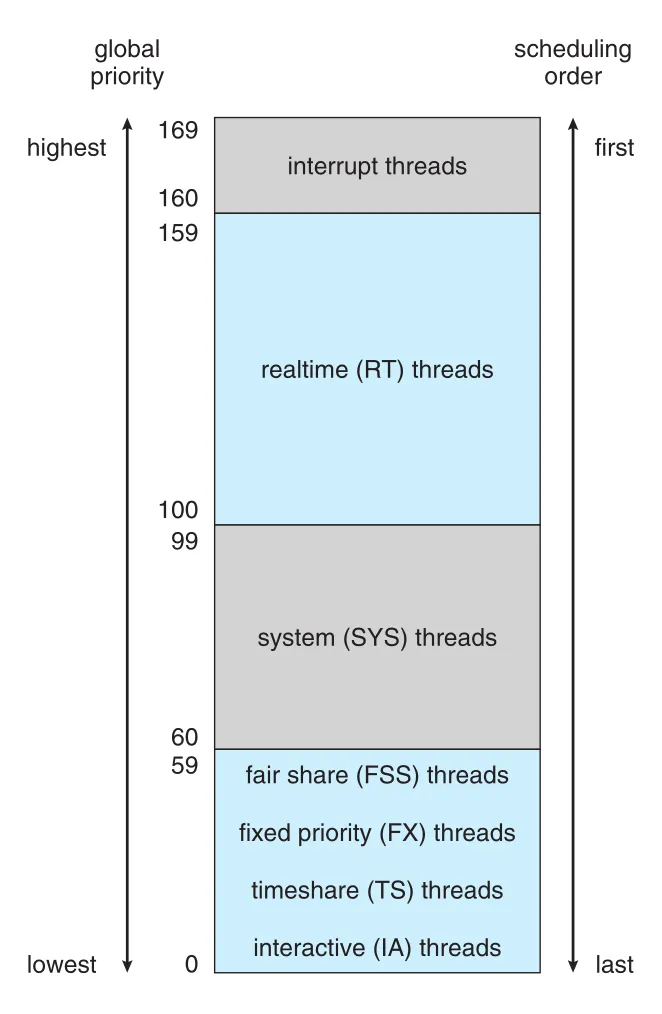 Solaris scheduling