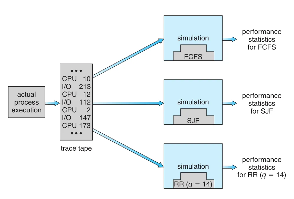 Scheduler evaluation by simulation