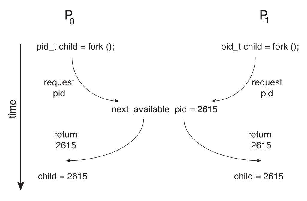 Race condition when assigning PID