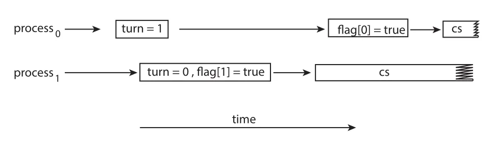 Instruction reordering in Peterson's solution