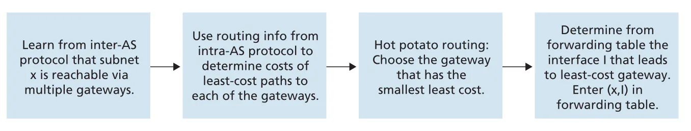 Figure 5.11
