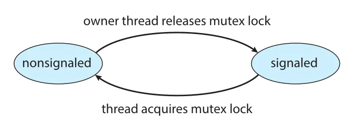 Mutex dispatcher object
