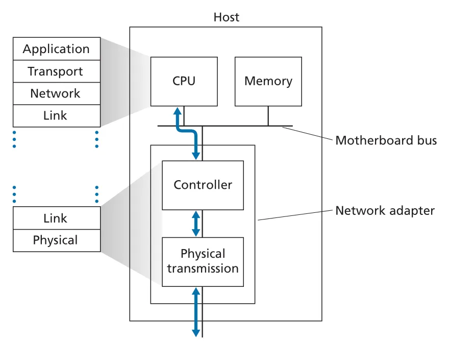 Figure 6.2
