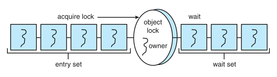 Java entry and wait sets