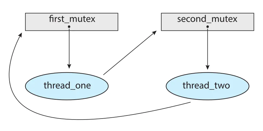 Resource-allocation graph for Figure 8.1