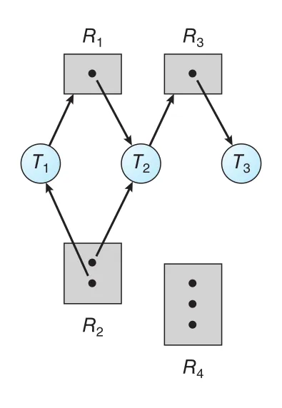 Resource-allocation graph