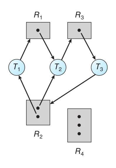 Resource-allocation graph with deadlock
