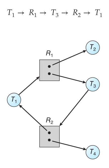 Cycle without deadlock