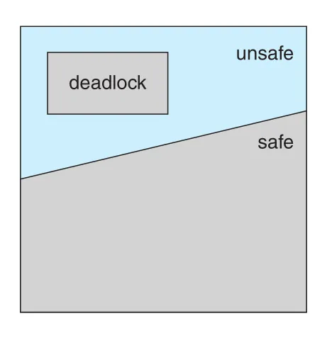 Safe, unsafe, and deadlocked states