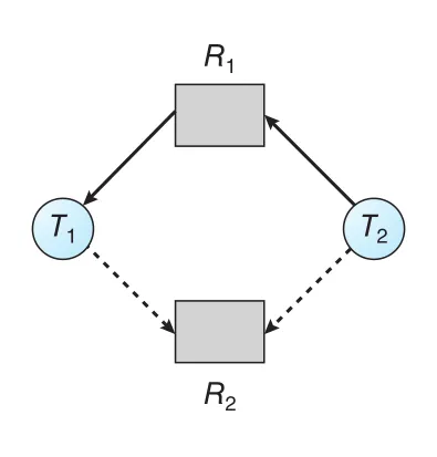 Resource-allocation graph for avoidance