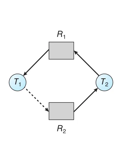 Unsafe state in resource-allocation graph