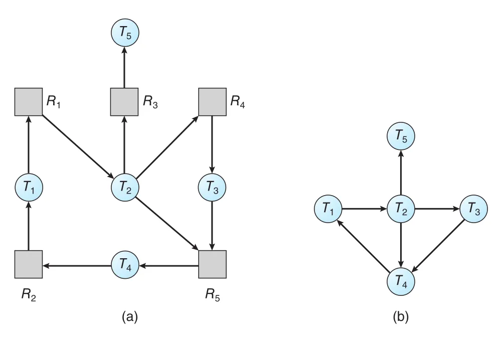 Resource-allocation graph and wait-for graph