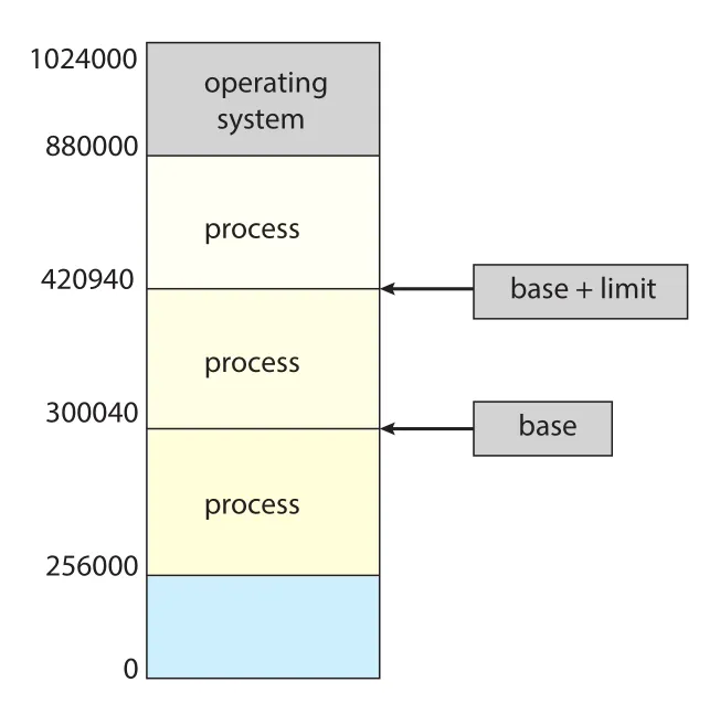 Base and limit registers