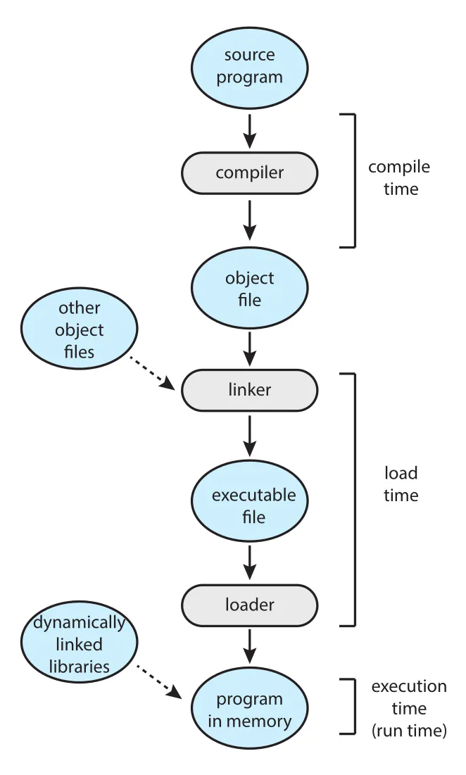 Multistep processing of a user program