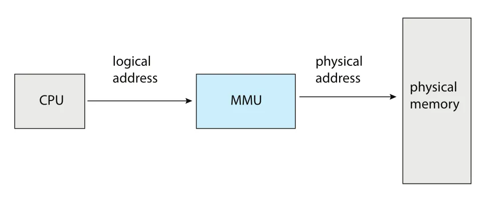 Memory management unit