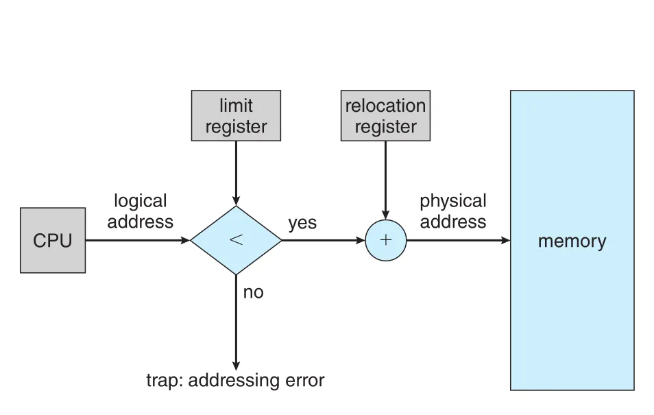Relocation and limit registers