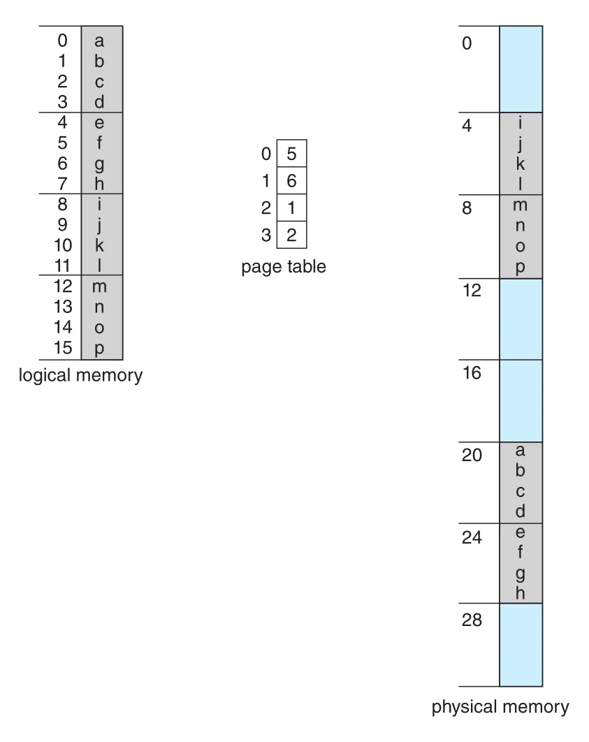 Paging example