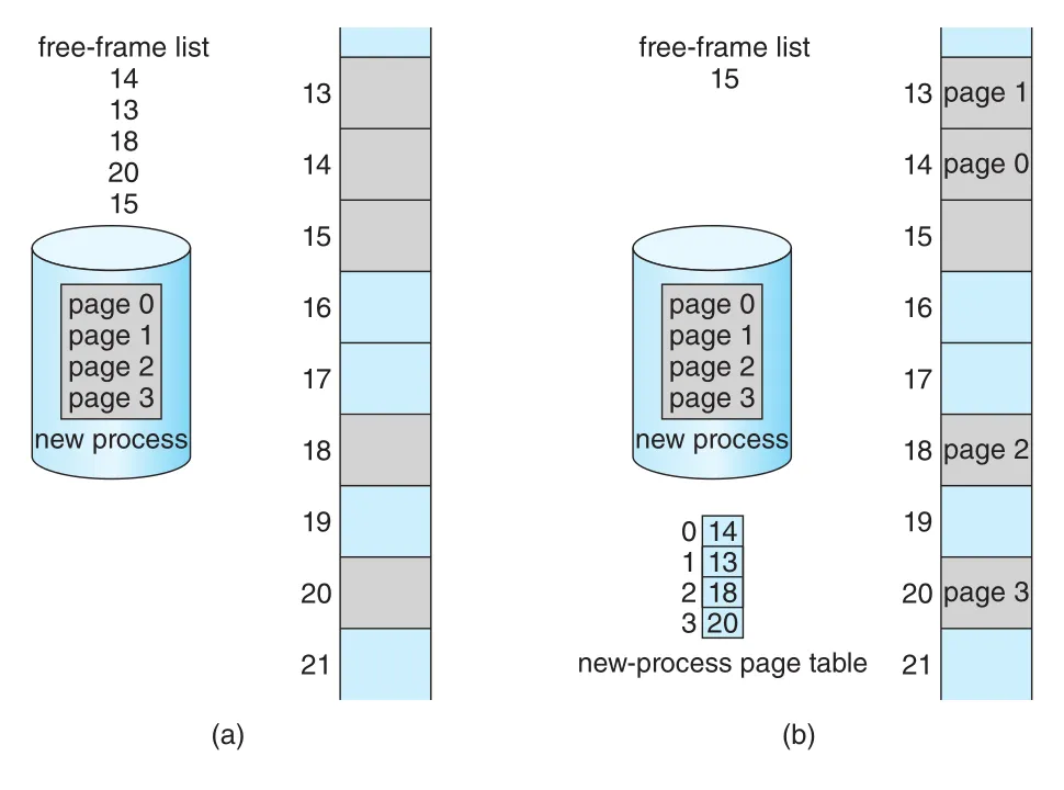 Free frame allocation