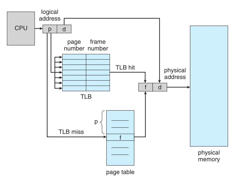 Paging hardware with TLB