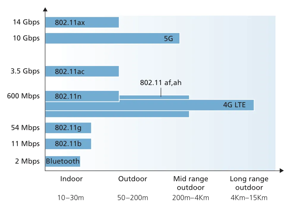 Figure 7.2