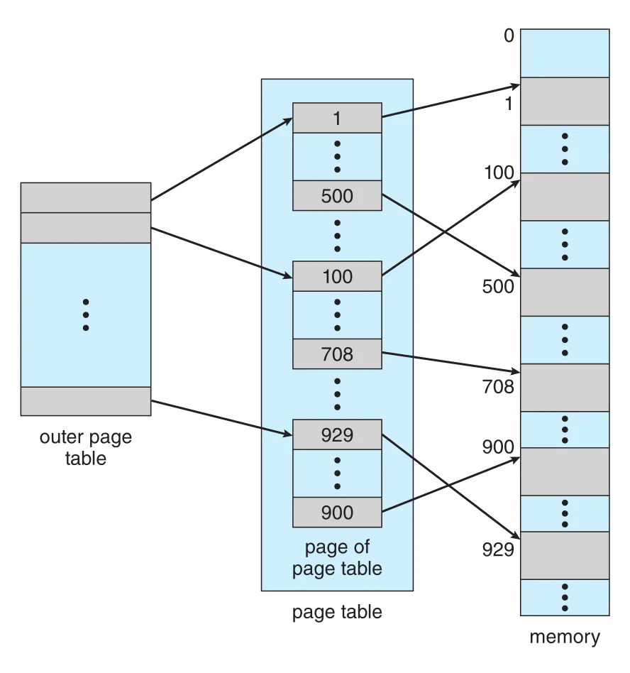 Two-level page table