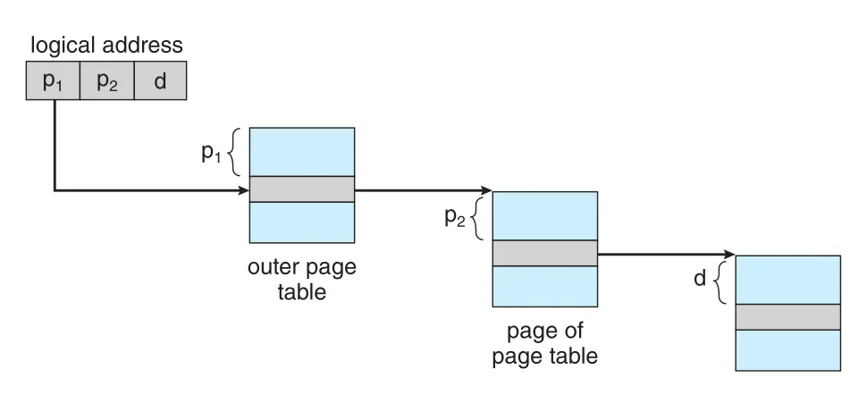 Two-level address translation