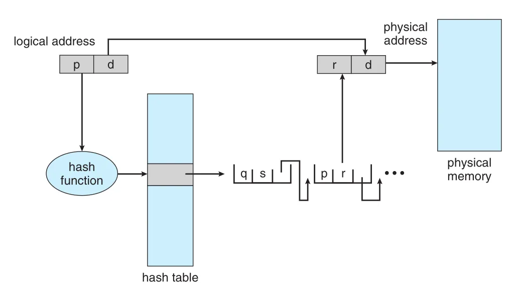 Hashed page table