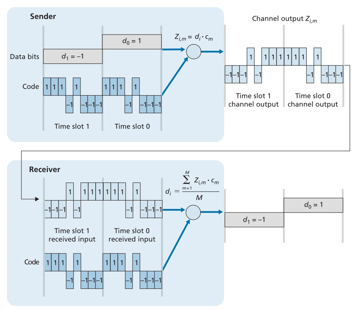 Figure 7.5