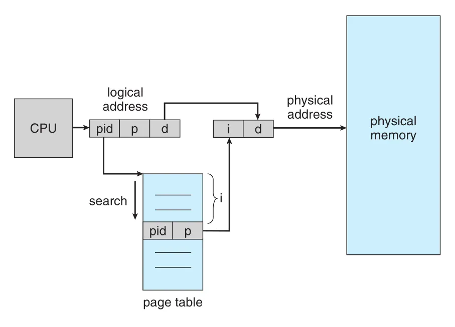Inverted page table