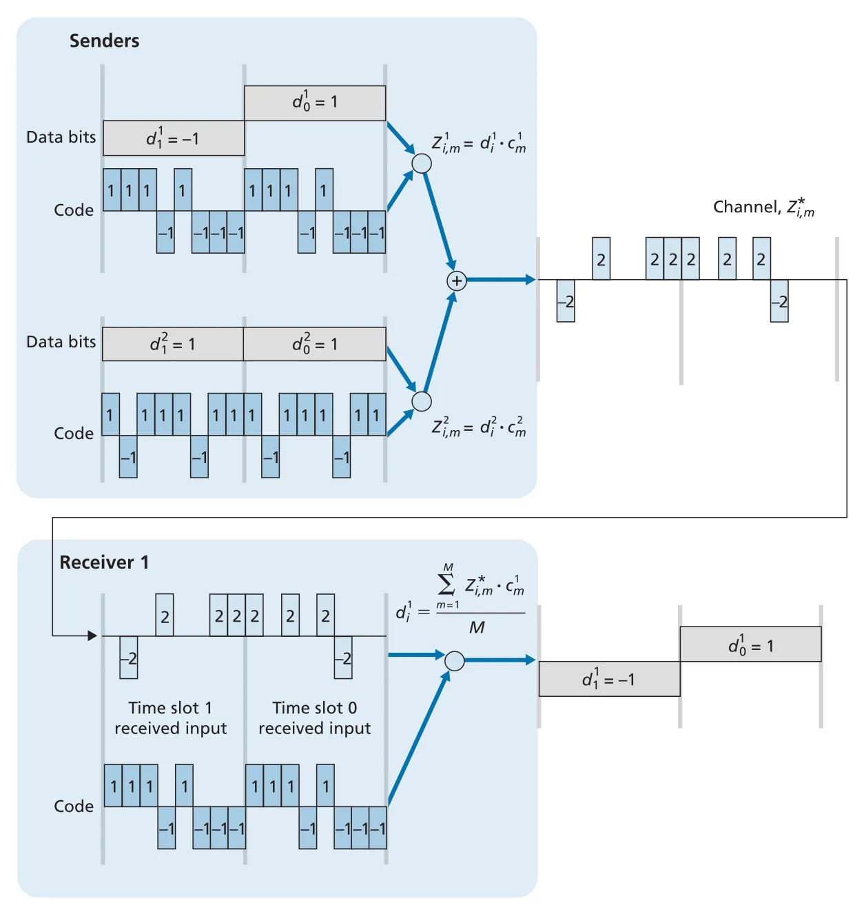 Figure 7.6