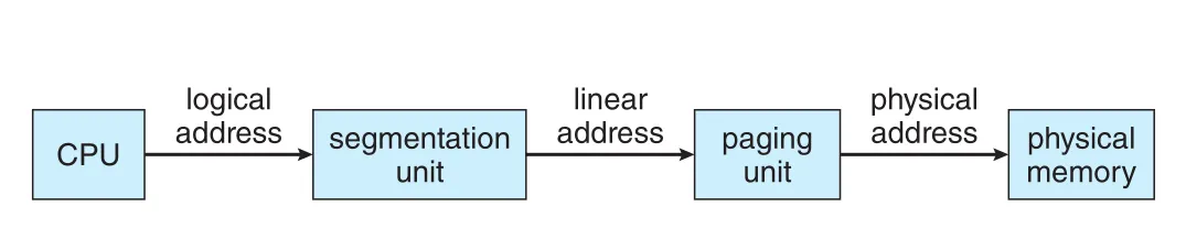 IA-32 address translation