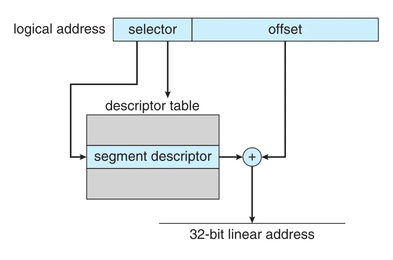 IA-32 segmentation
