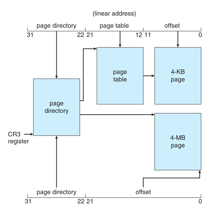 IA-32 paging