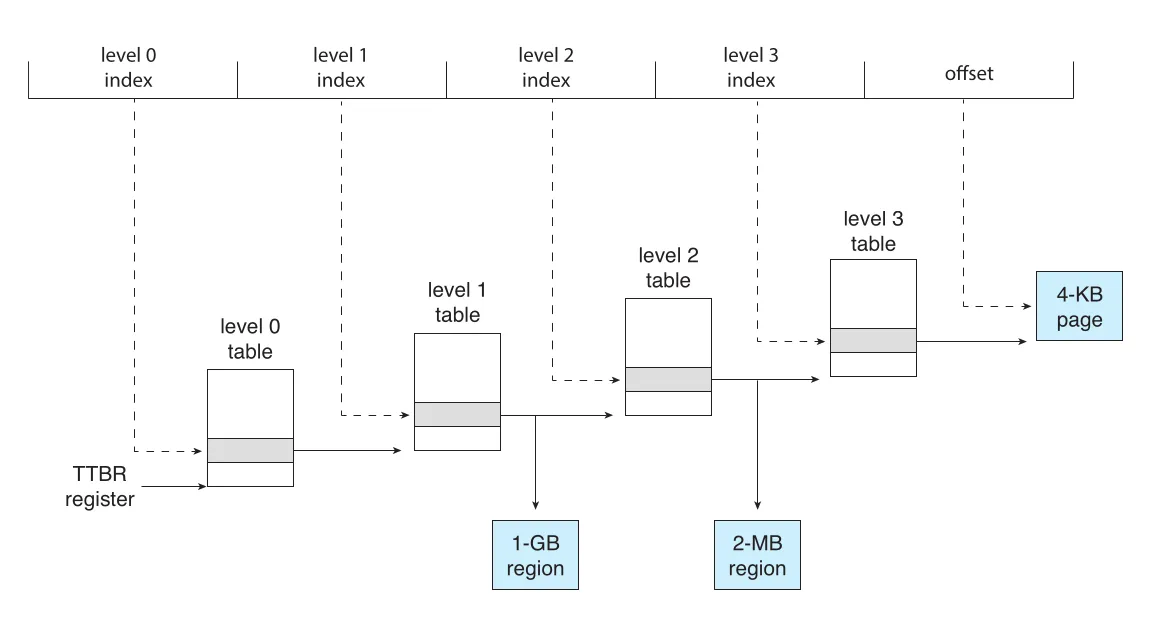 ARM four-level hierarchical paging