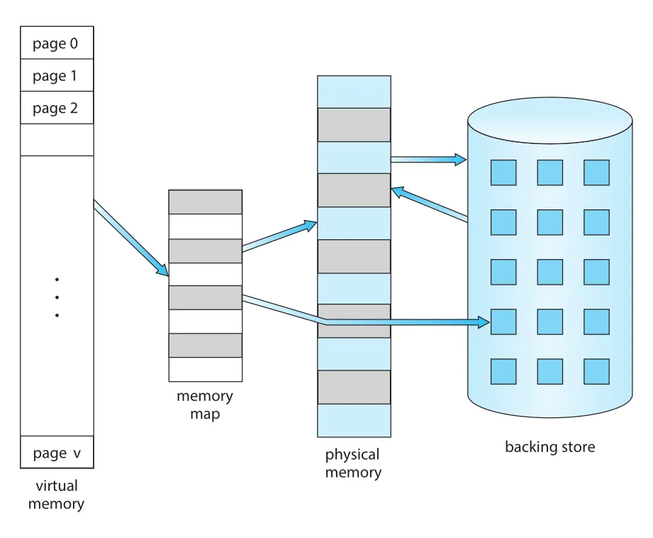 Virtual memory larger than physical memory