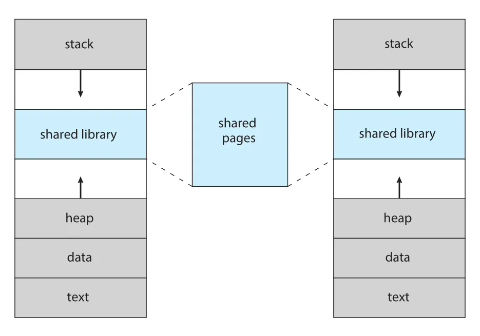 Shared library using virtual memory