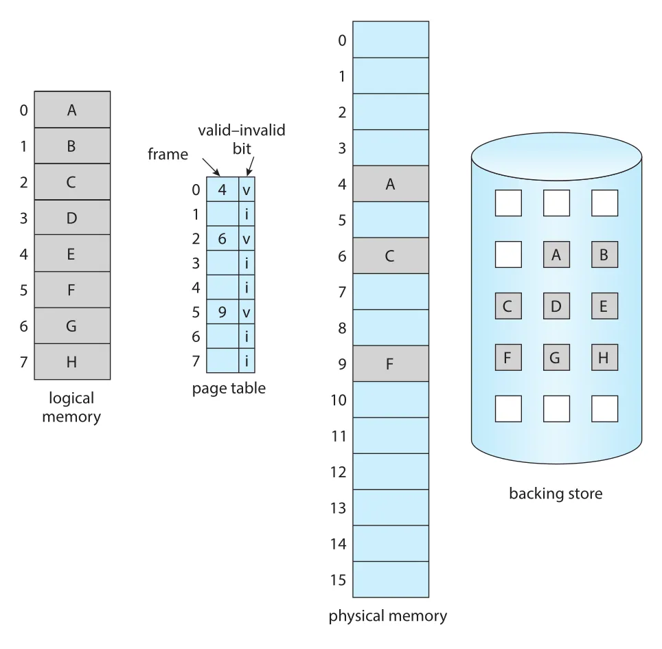 Page table with nonresident pages