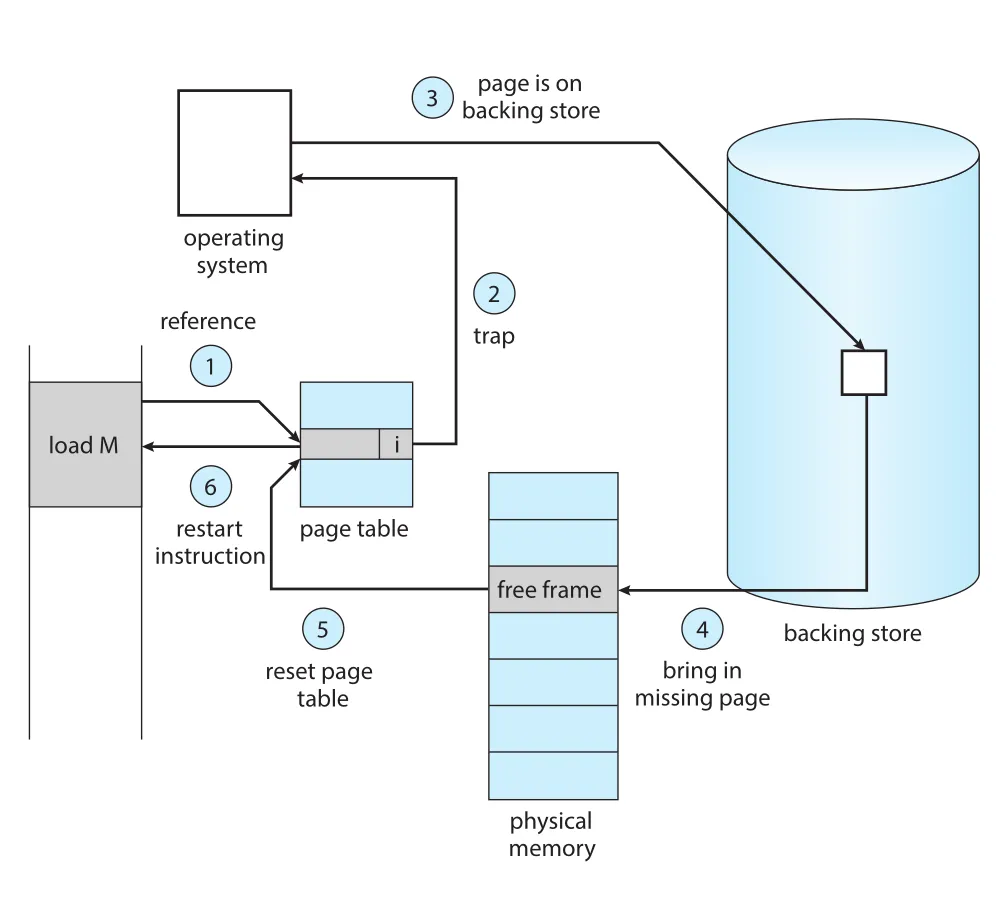 Page fault handling