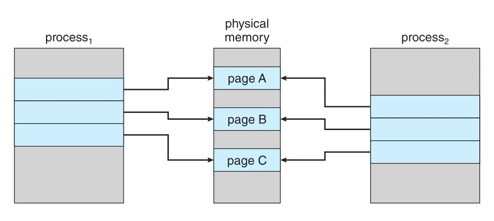 Before copy-on-write modification