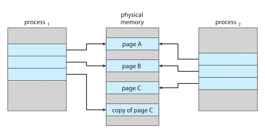 After copy-on-write modification