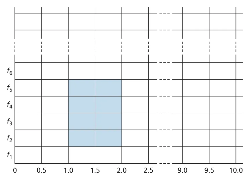 Figure 7.22
