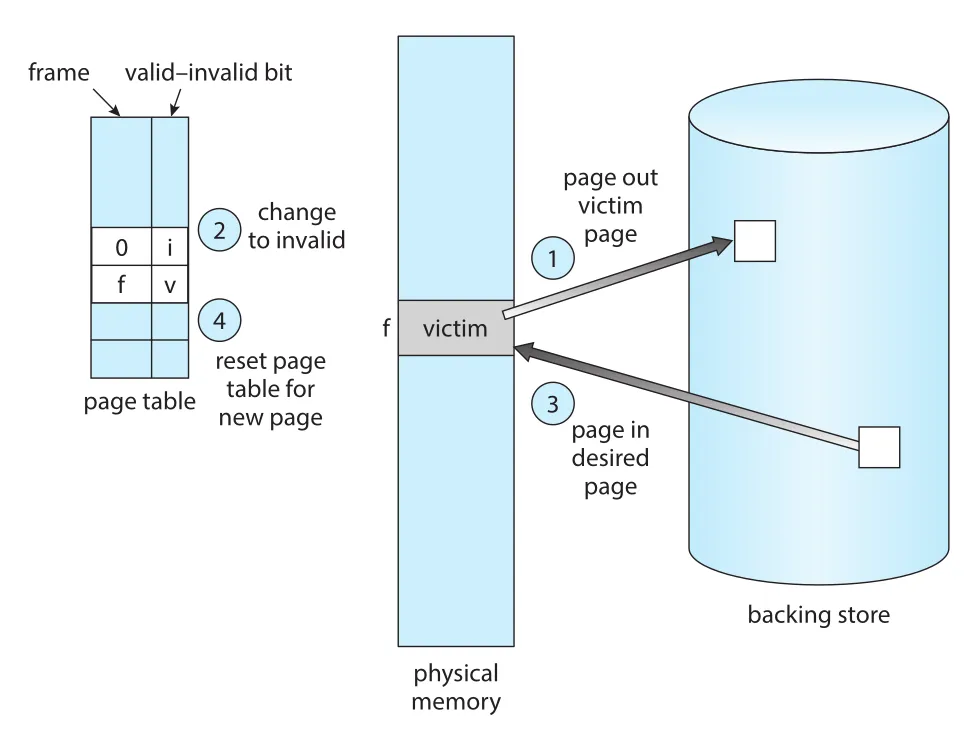 Page replacement