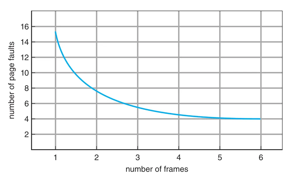 Page faults versus frames