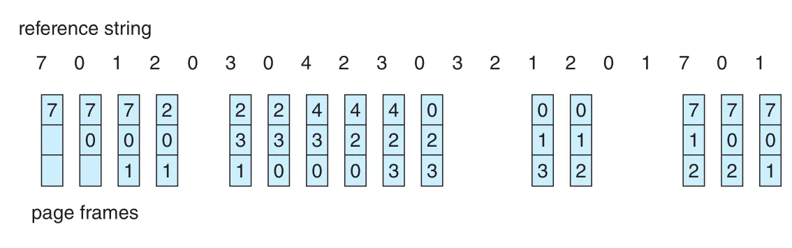 FIFO page replacement