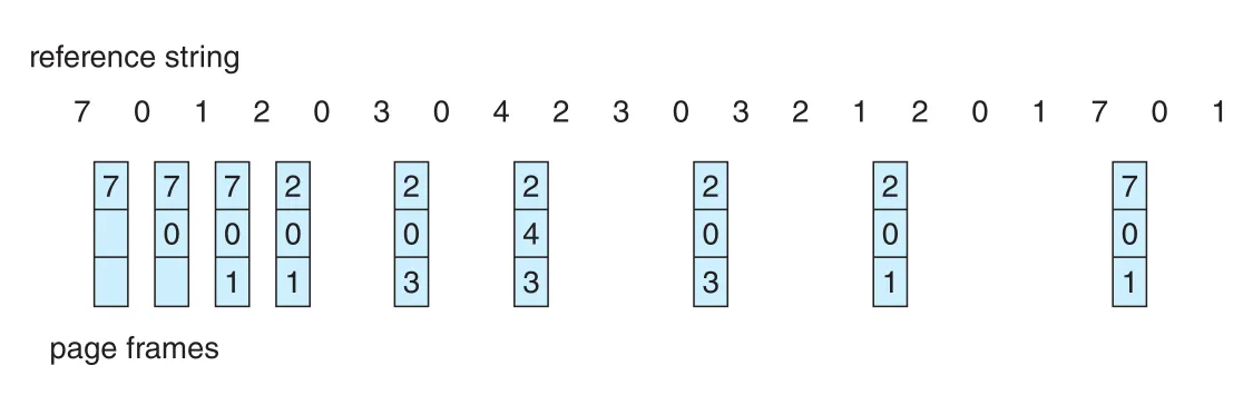 Optimal page replacement